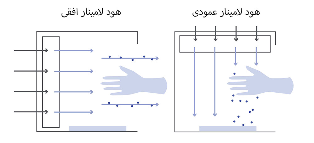 هود لامینار افقی و عمودی