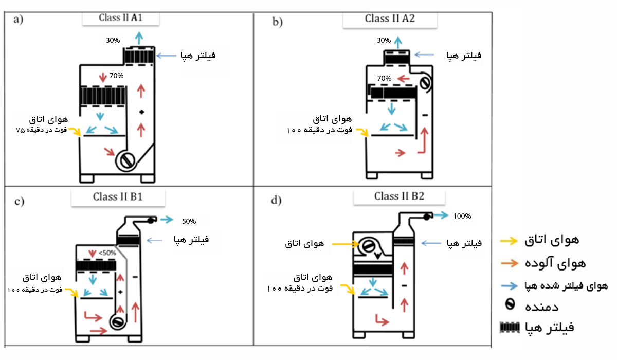 هود لامینار کلاس 2