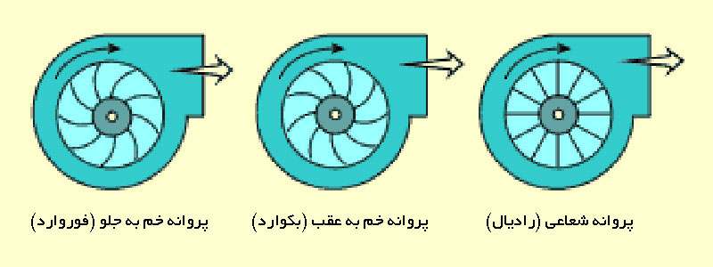 انواع فن سانتریفیوژ