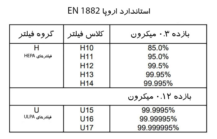 انواع فیلتر هپا