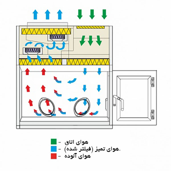 هود لامینار کلاس 3