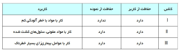 مقایسه انواع کلاس های هود لامینار