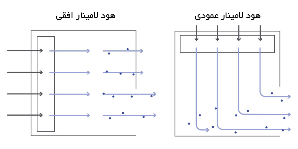 هود لامینار افقی و عمودی