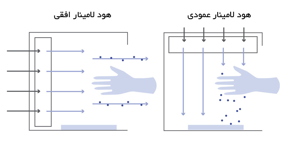 مقایسه هود لامینار افقی و عمودی