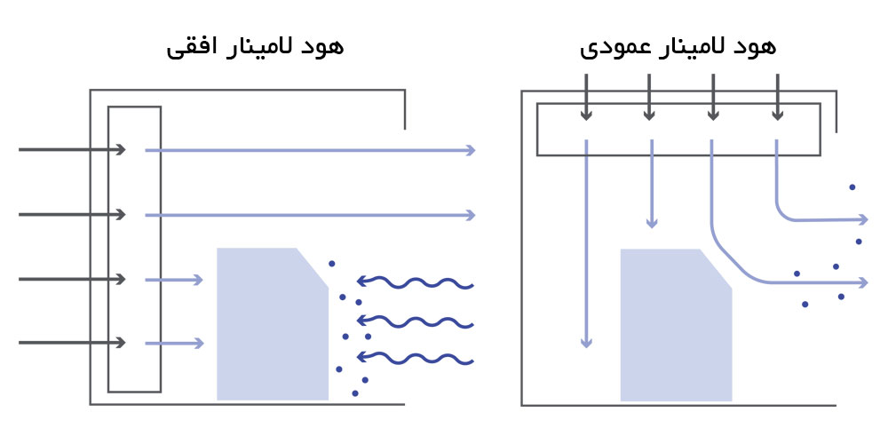 مقایسه هود لامینار افقی و عمودی