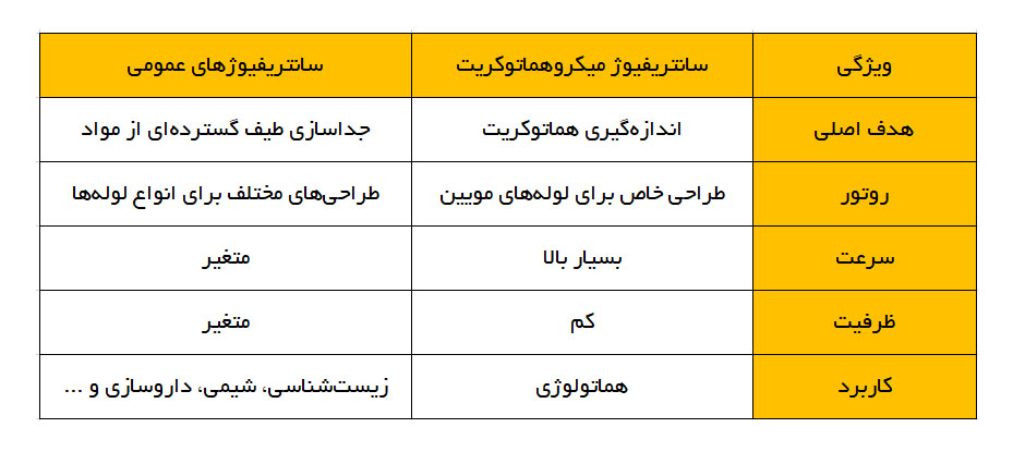 تفاوت سانتریفیوژ میکروهماتوکریت با سایر سانتریفیوژها