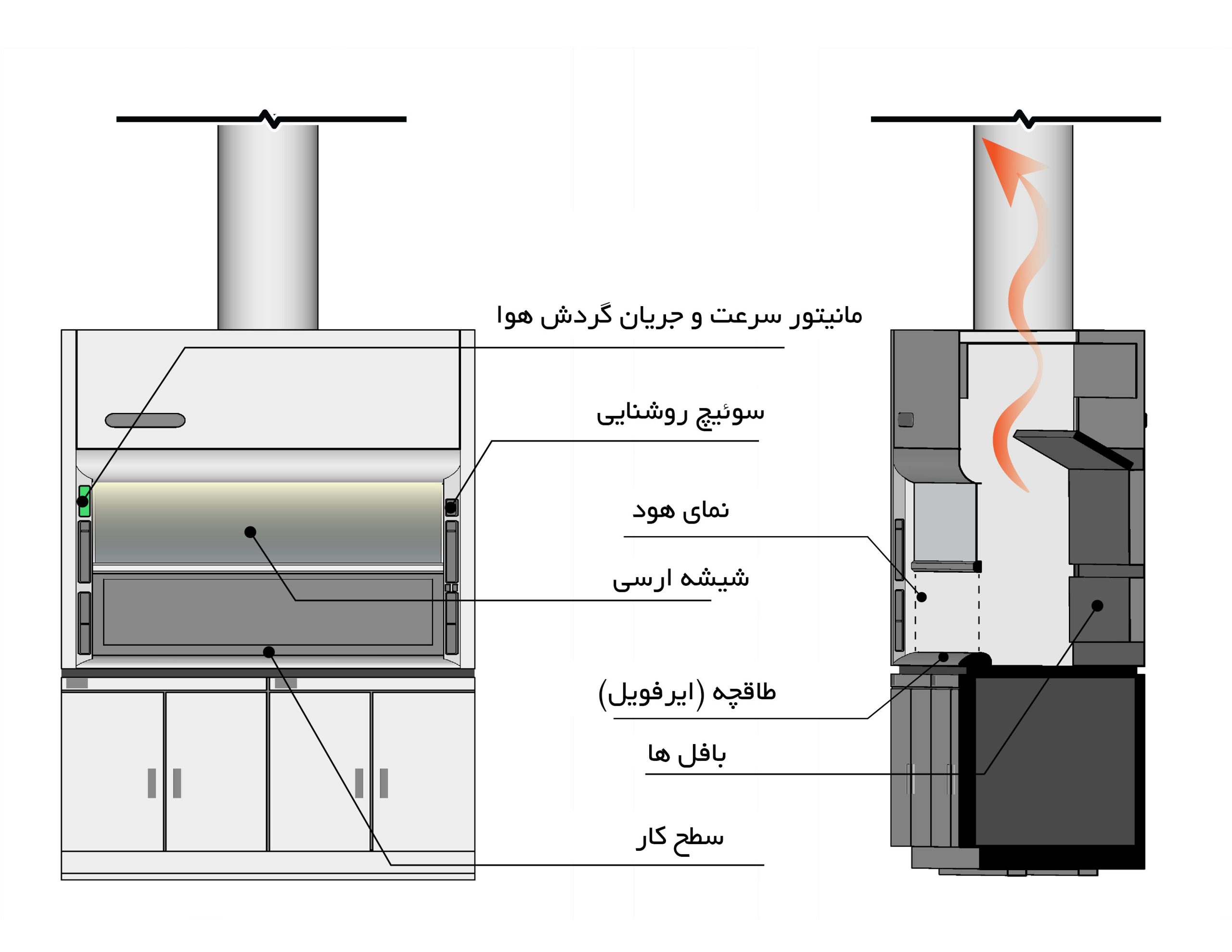 اجزای هود شیمیایی