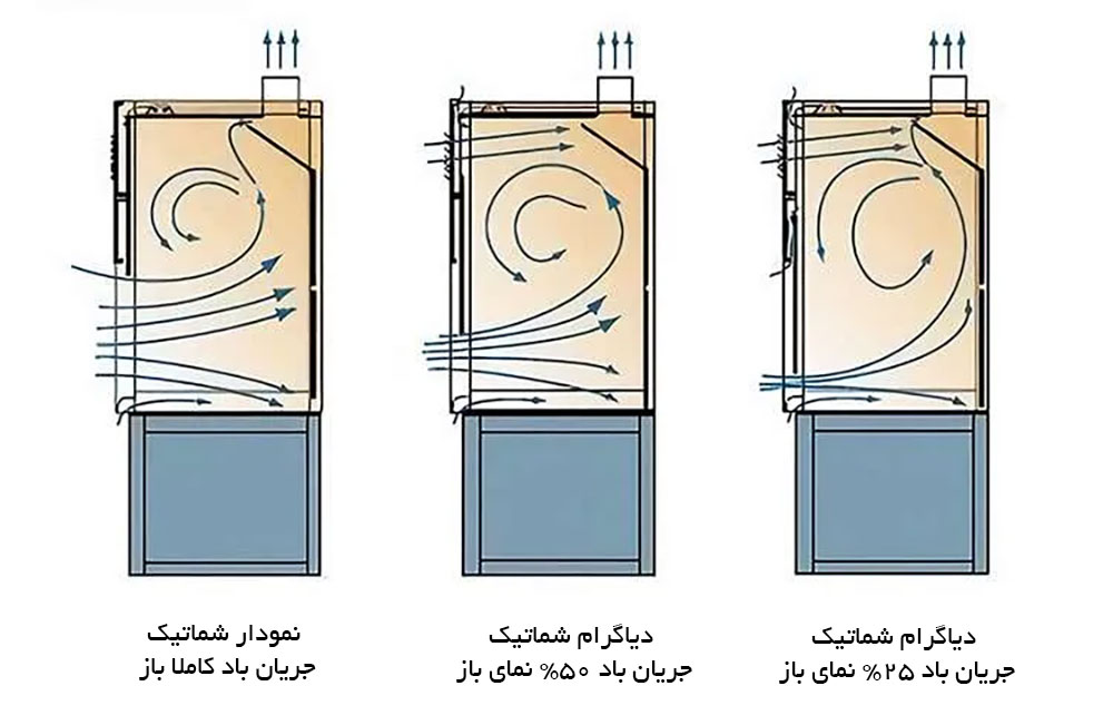 تاثیر سرعت جریان هوا بر عملکرد هود شیمیایی